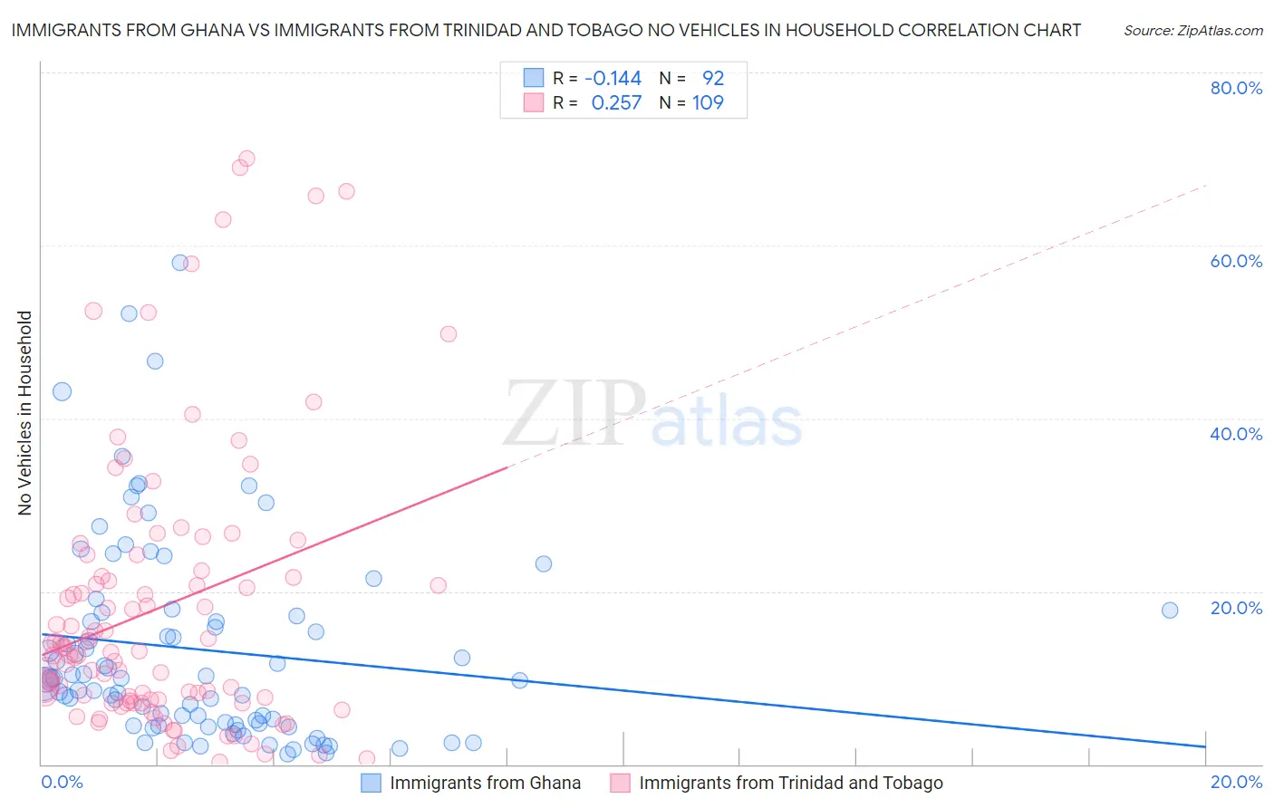 Immigrants from Ghana vs Immigrants from Trinidad and Tobago No Vehicles in Household