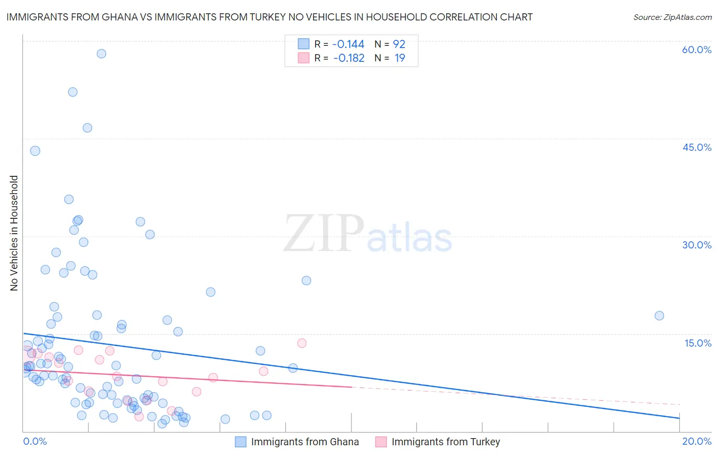 Immigrants from Ghana vs Immigrants from Turkey No Vehicles in Household