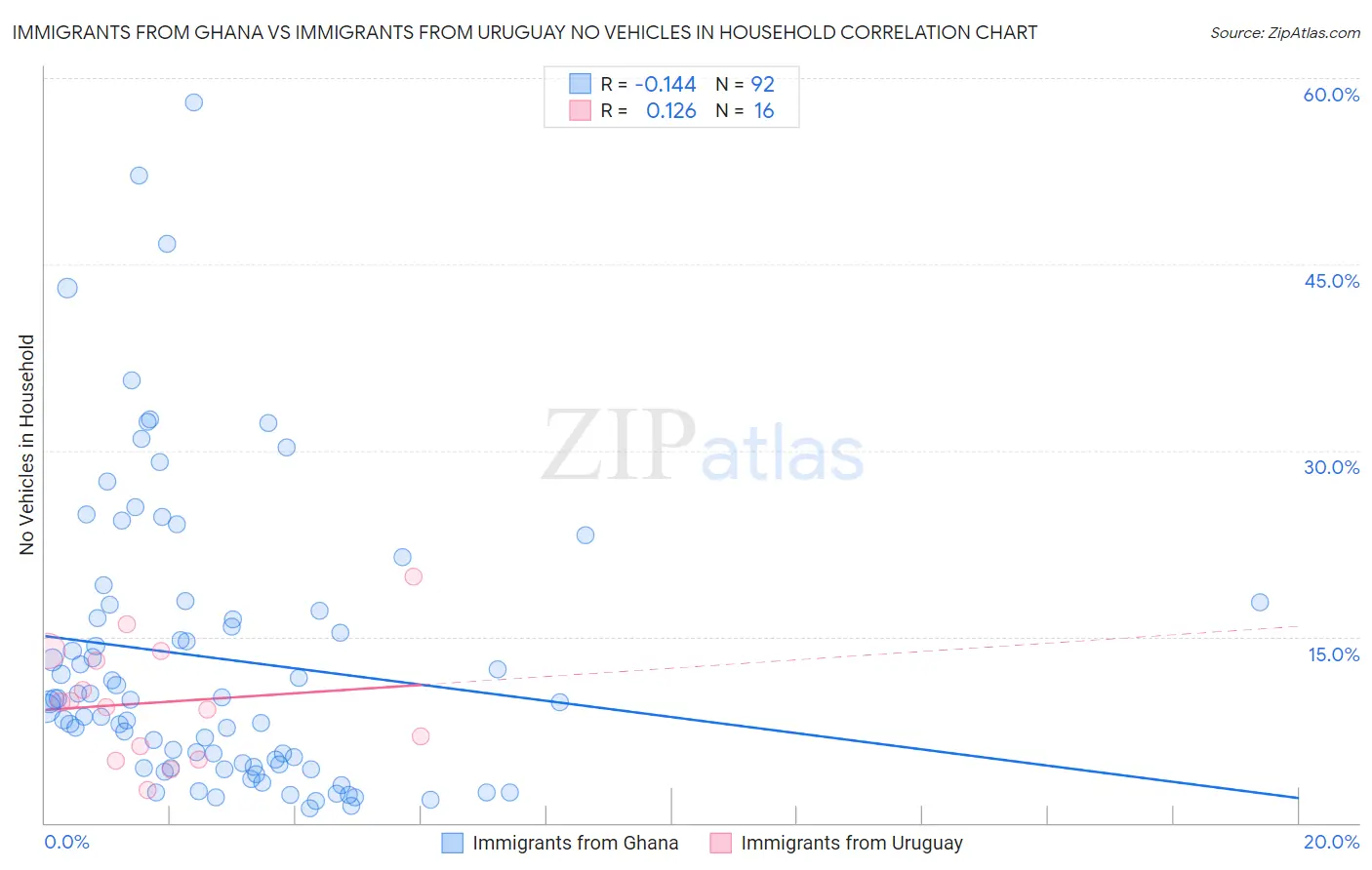 Immigrants from Ghana vs Immigrants from Uruguay No Vehicles in Household