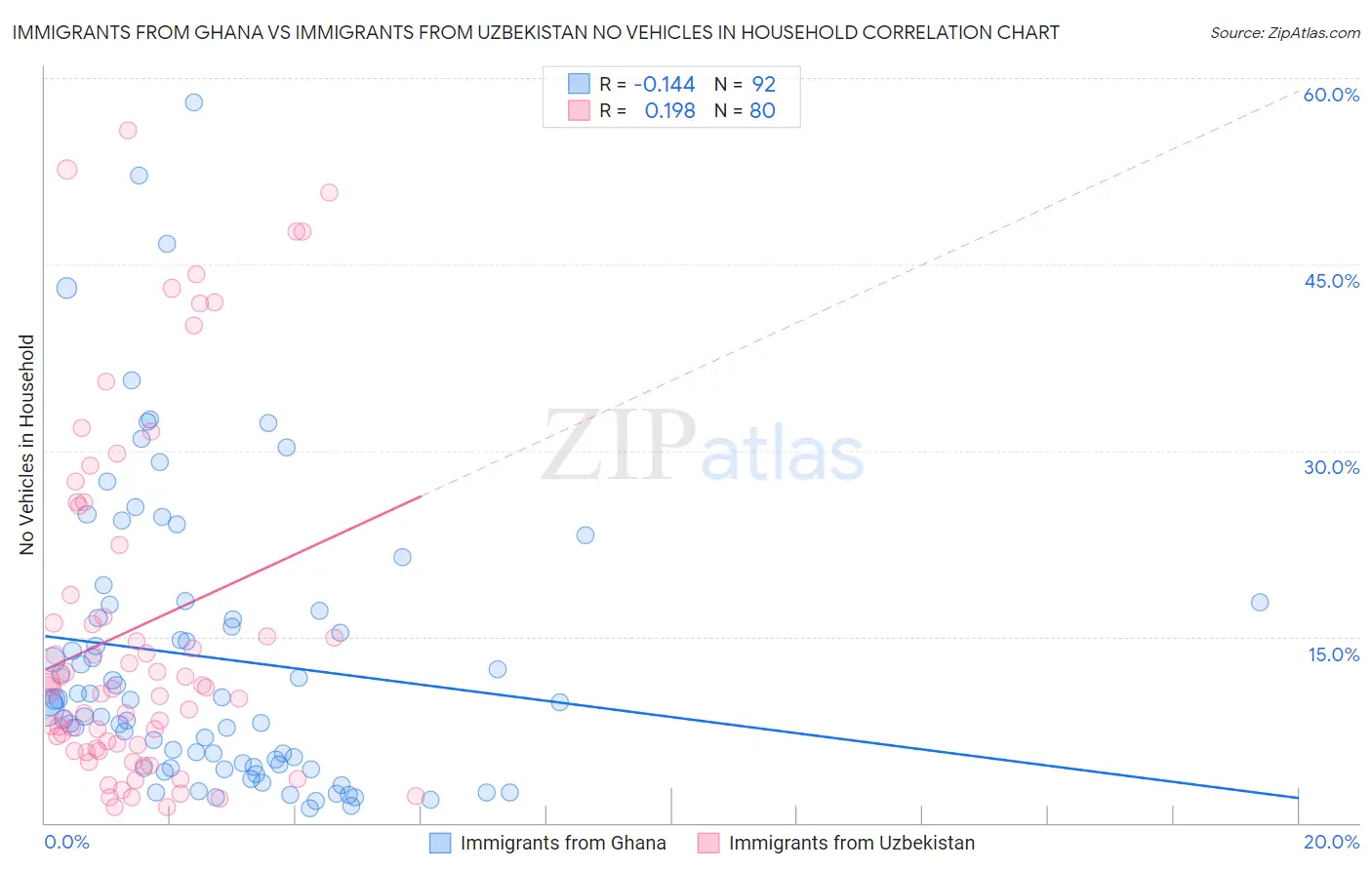 Immigrants from Ghana vs Immigrants from Uzbekistan No Vehicles in Household