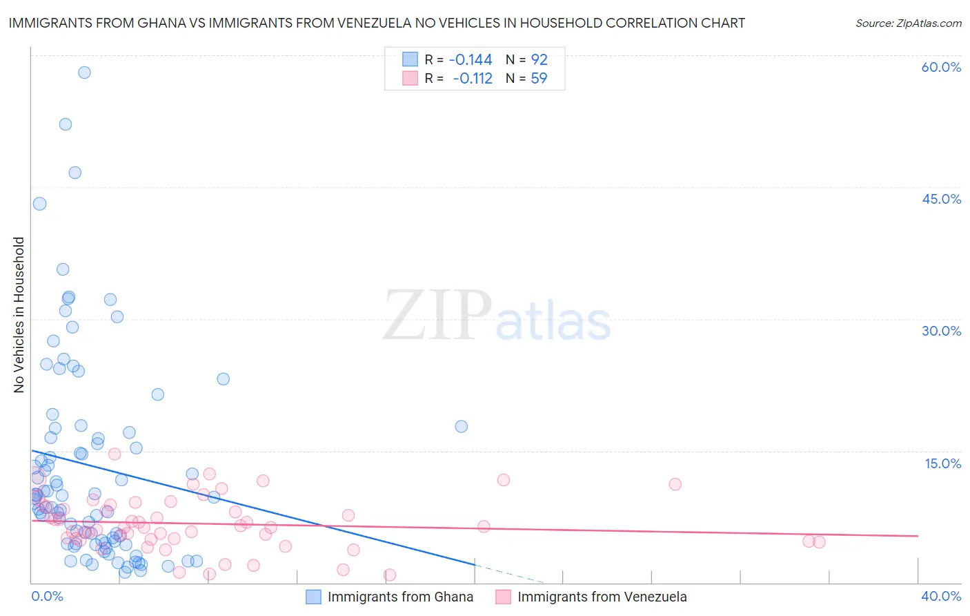 Immigrants from Ghana vs Immigrants from Venezuela No Vehicles in Household