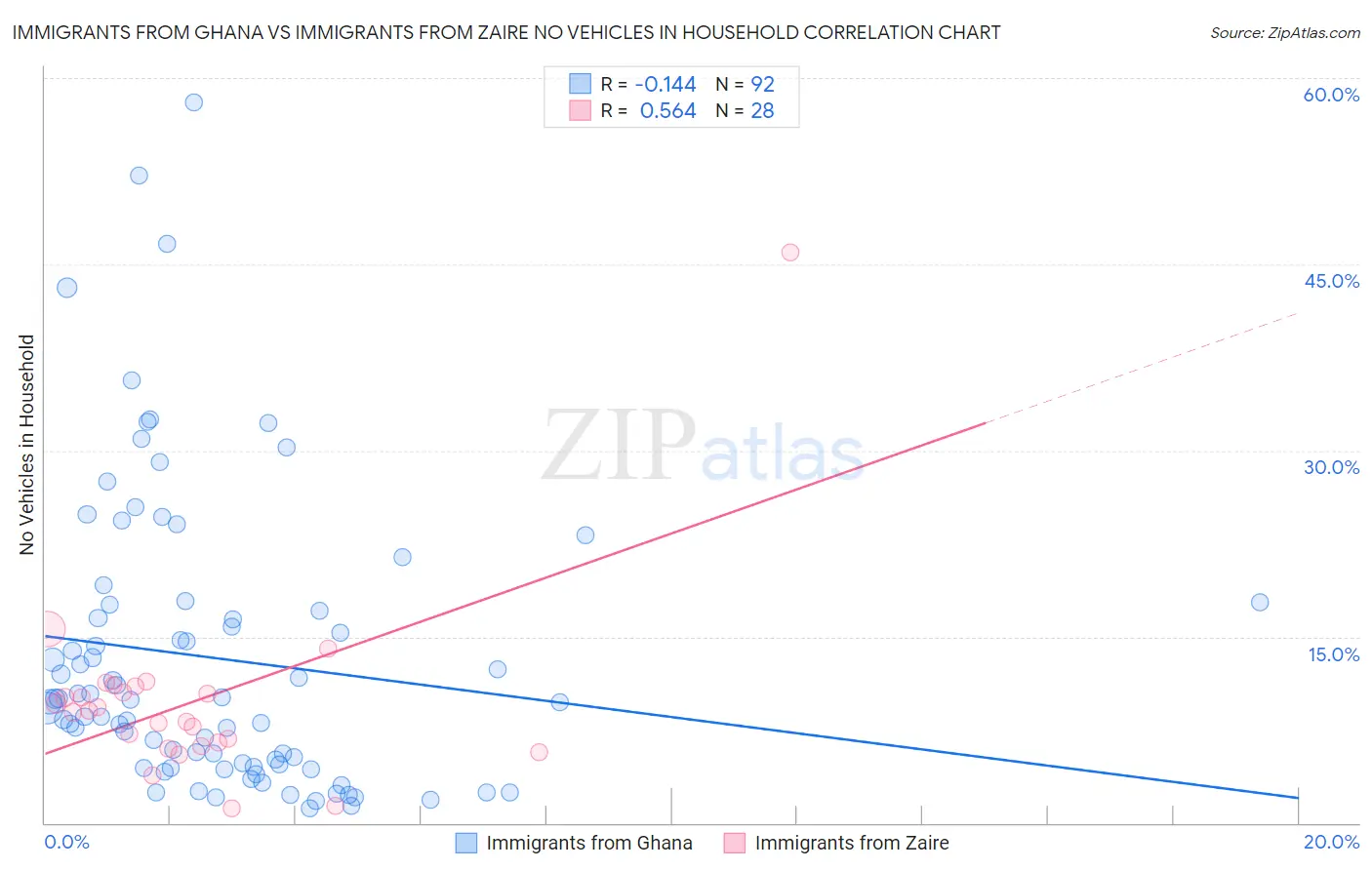Immigrants from Ghana vs Immigrants from Zaire No Vehicles in Household