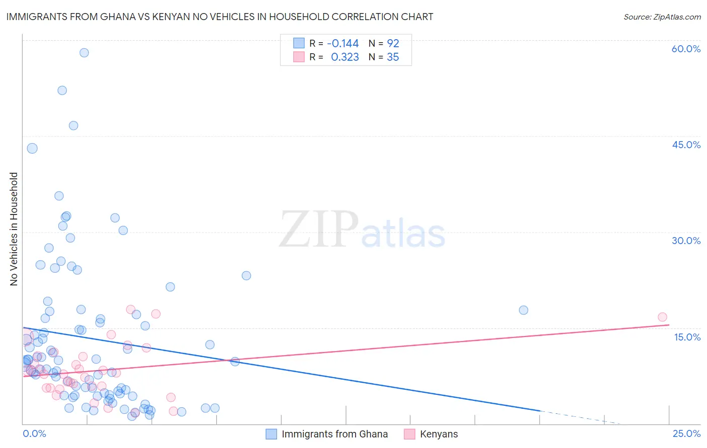 Immigrants from Ghana vs Kenyan No Vehicles in Household