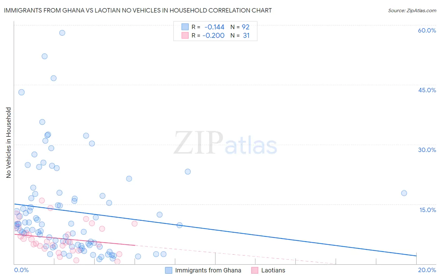 Immigrants from Ghana vs Laotian No Vehicles in Household