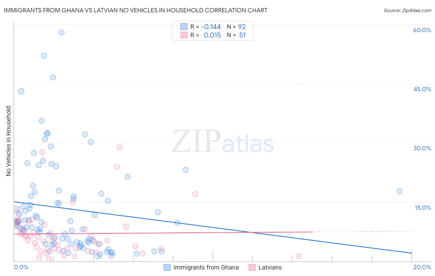 Immigrants from Ghana vs Latvian No Vehicles in Household