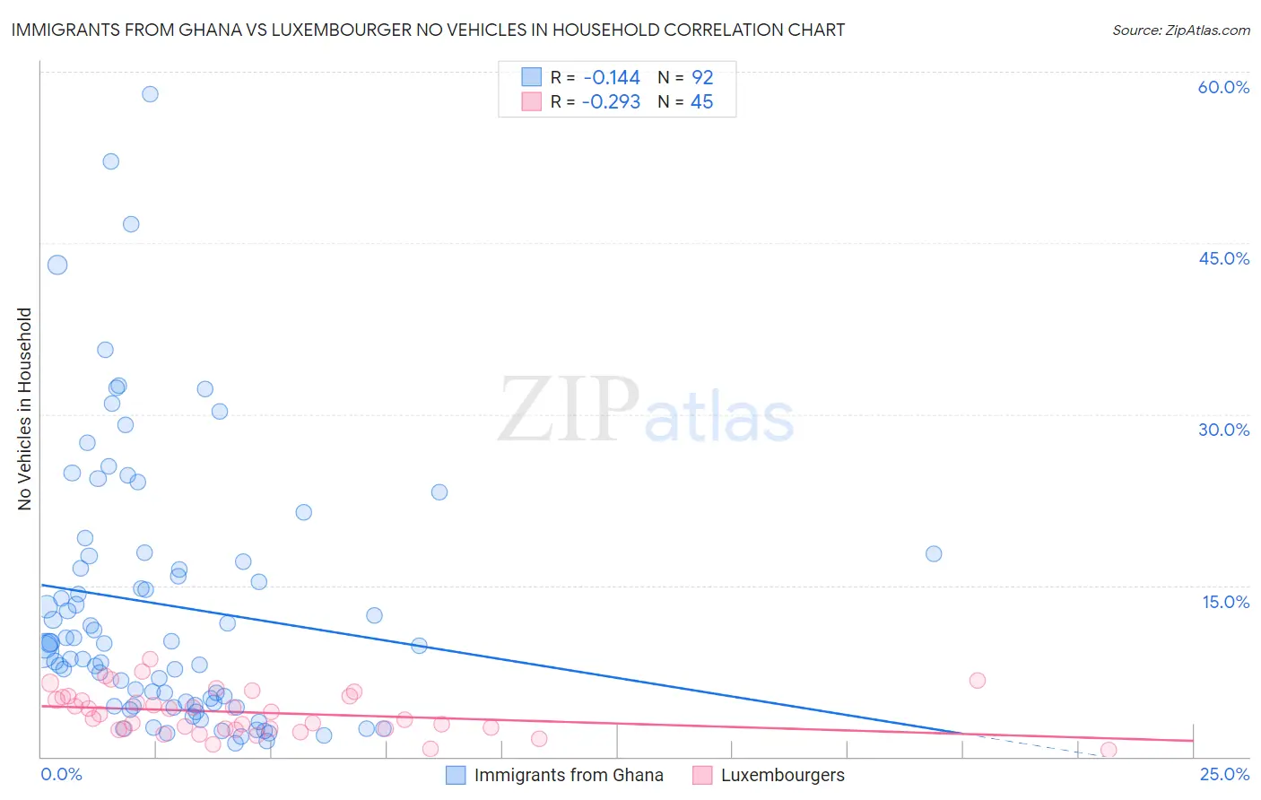 Immigrants from Ghana vs Luxembourger No Vehicles in Household