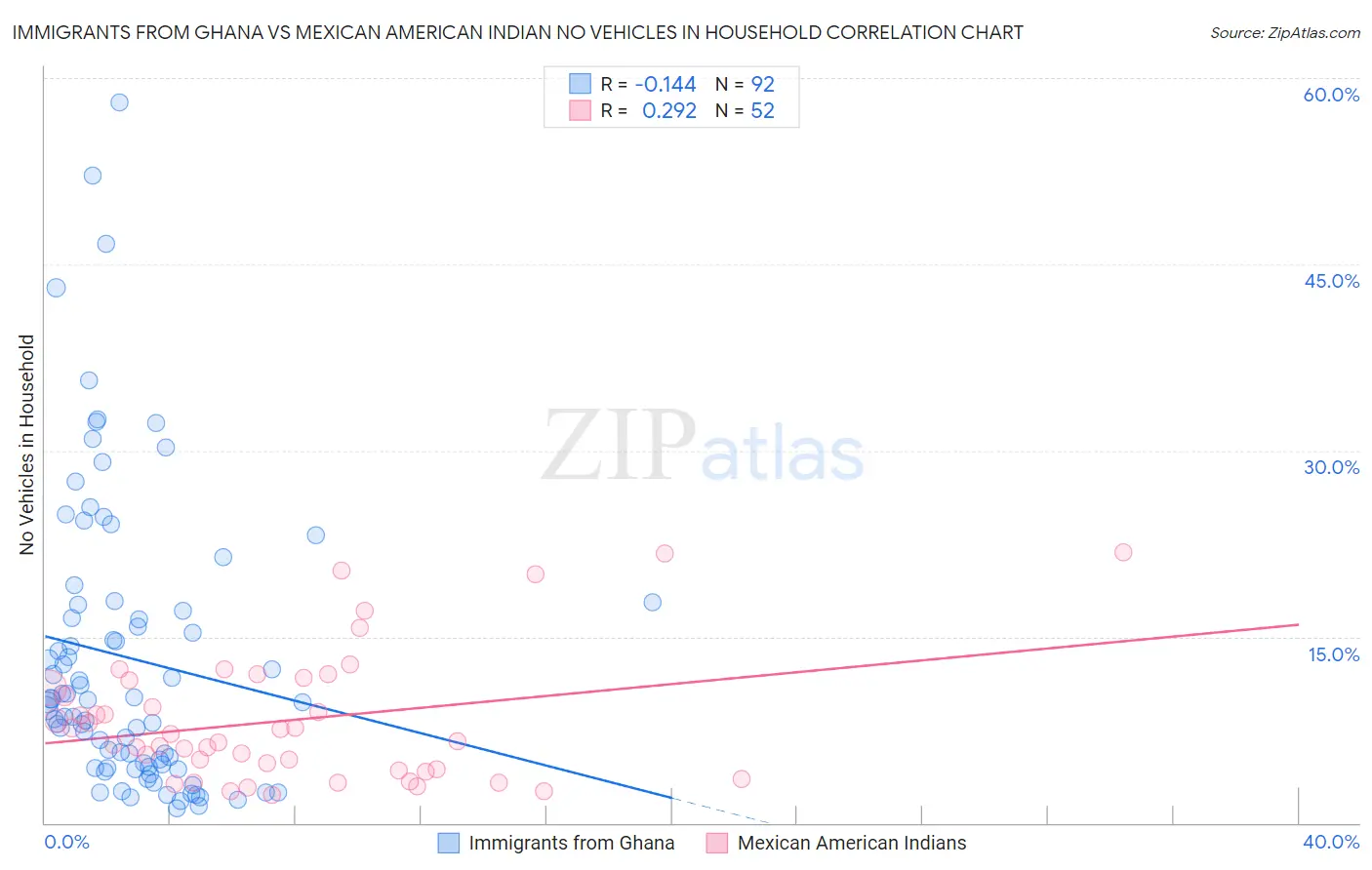Immigrants from Ghana vs Mexican American Indian No Vehicles in Household