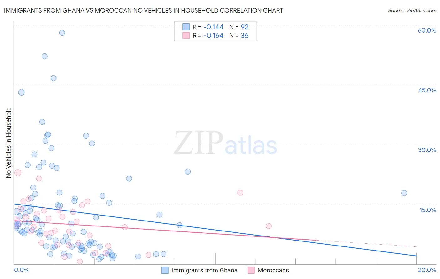 Immigrants from Ghana vs Moroccan No Vehicles in Household