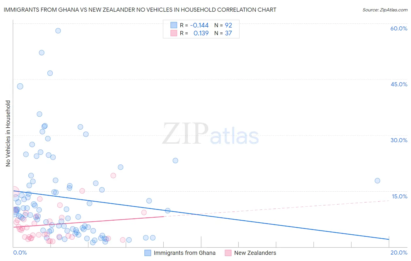 Immigrants from Ghana vs New Zealander No Vehicles in Household