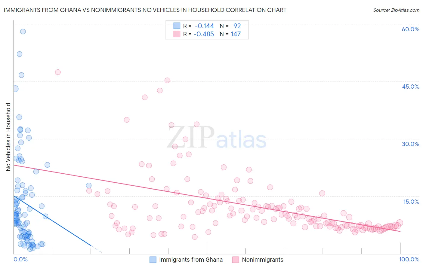 Immigrants from Ghana vs Nonimmigrants No Vehicles in Household
