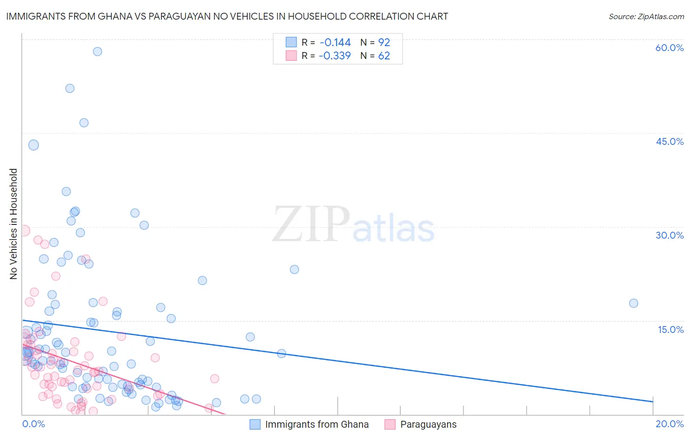 Immigrants from Ghana vs Paraguayan No Vehicles in Household