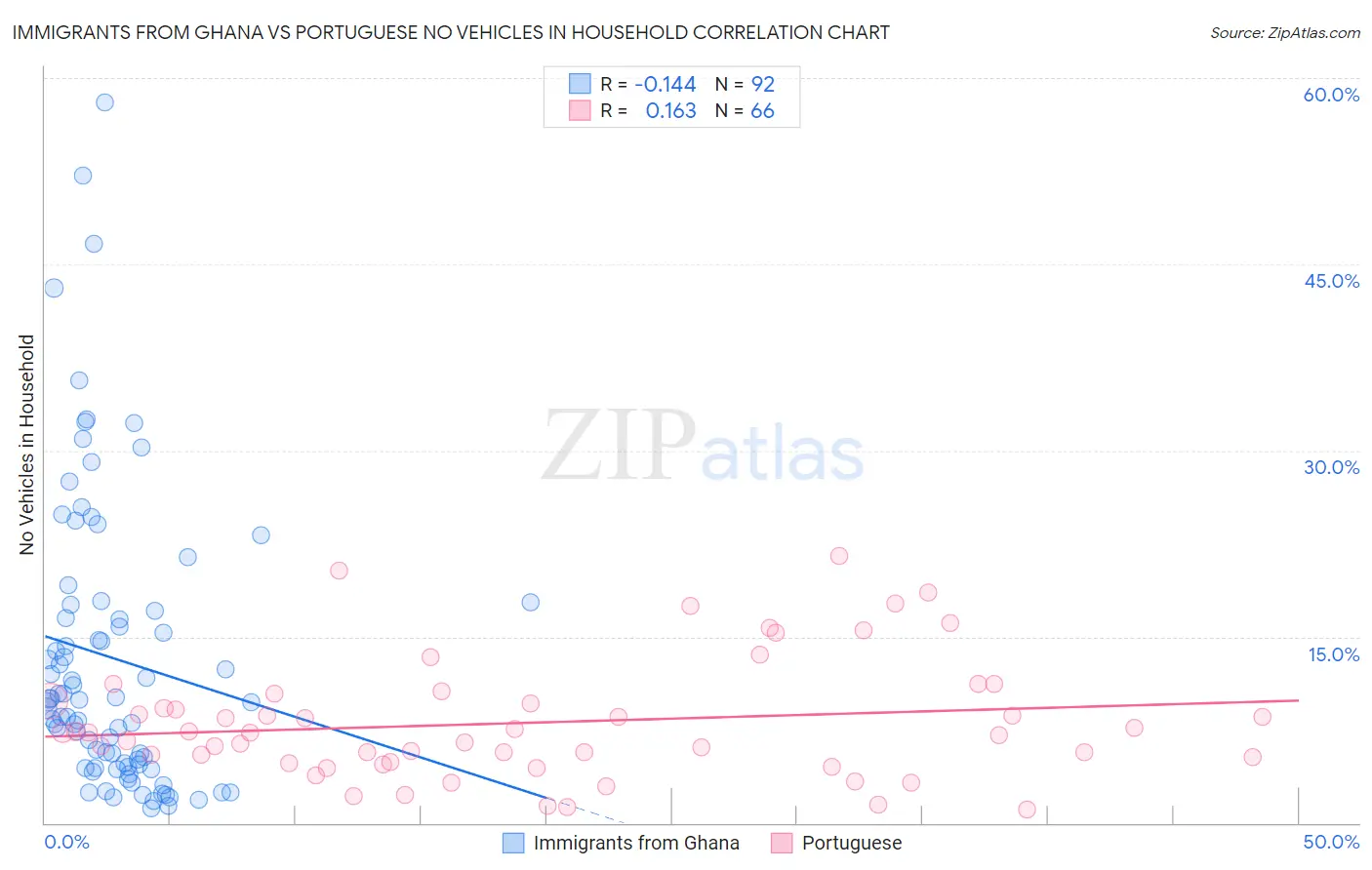 Immigrants from Ghana vs Portuguese No Vehicles in Household