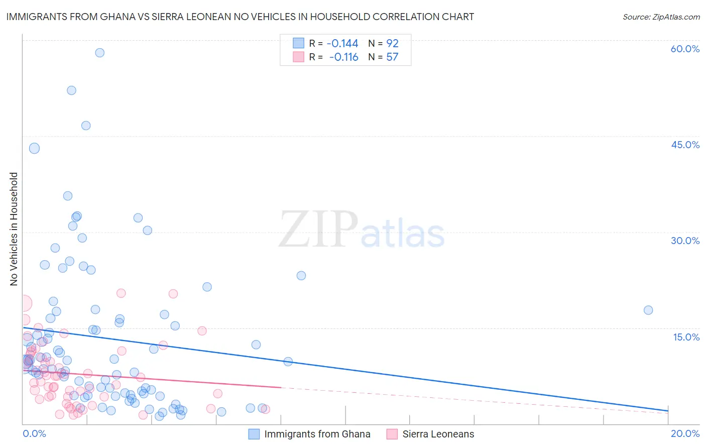 Immigrants from Ghana vs Sierra Leonean No Vehicles in Household