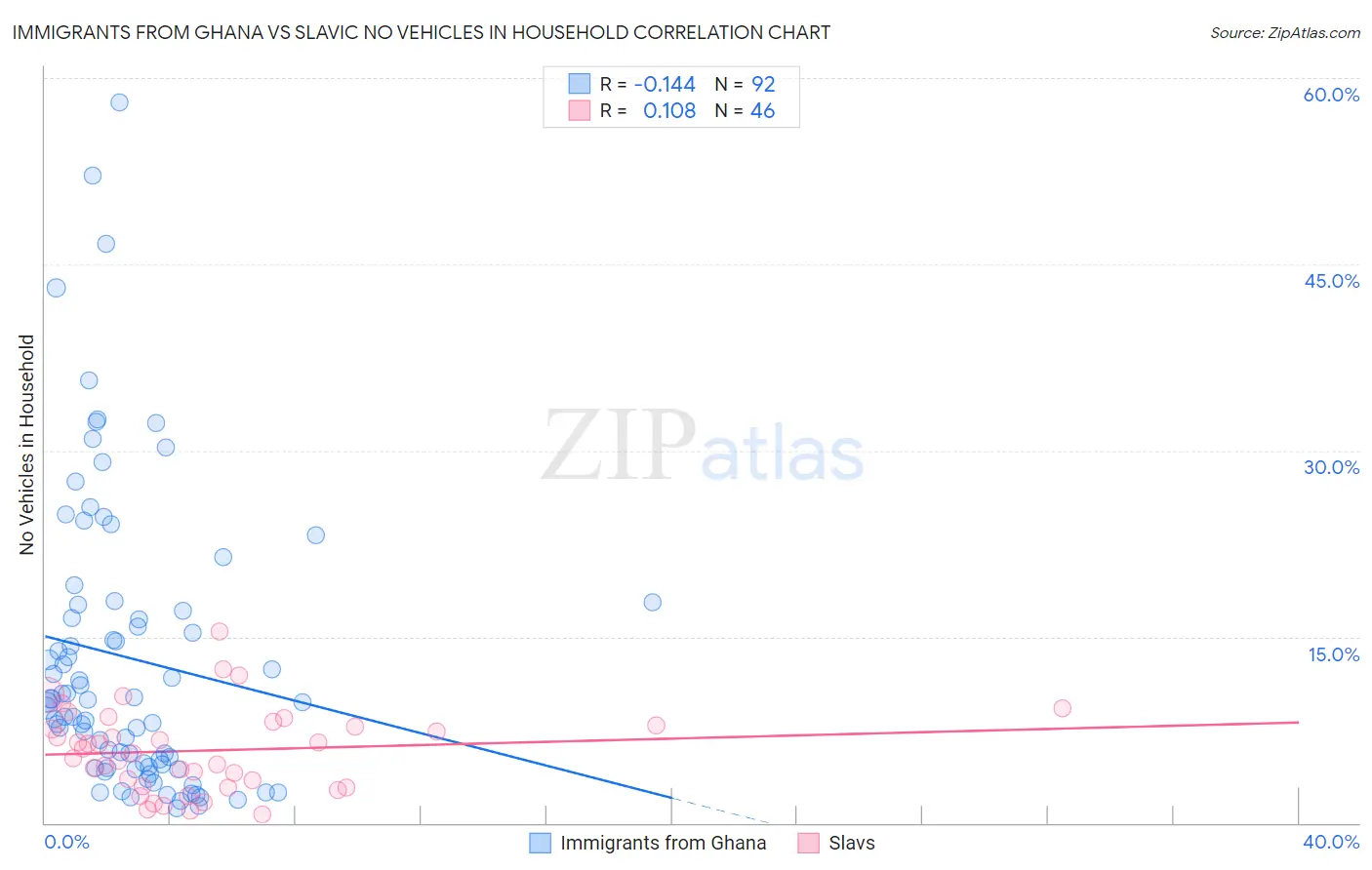 Immigrants from Ghana vs Slavic No Vehicles in Household