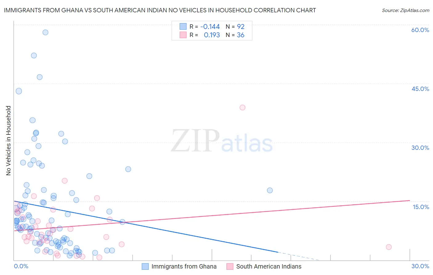 Immigrants from Ghana vs South American Indian No Vehicles in Household