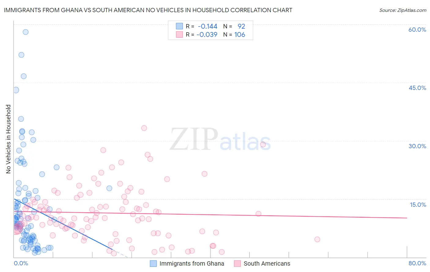 Immigrants from Ghana vs South American No Vehicles in Household
