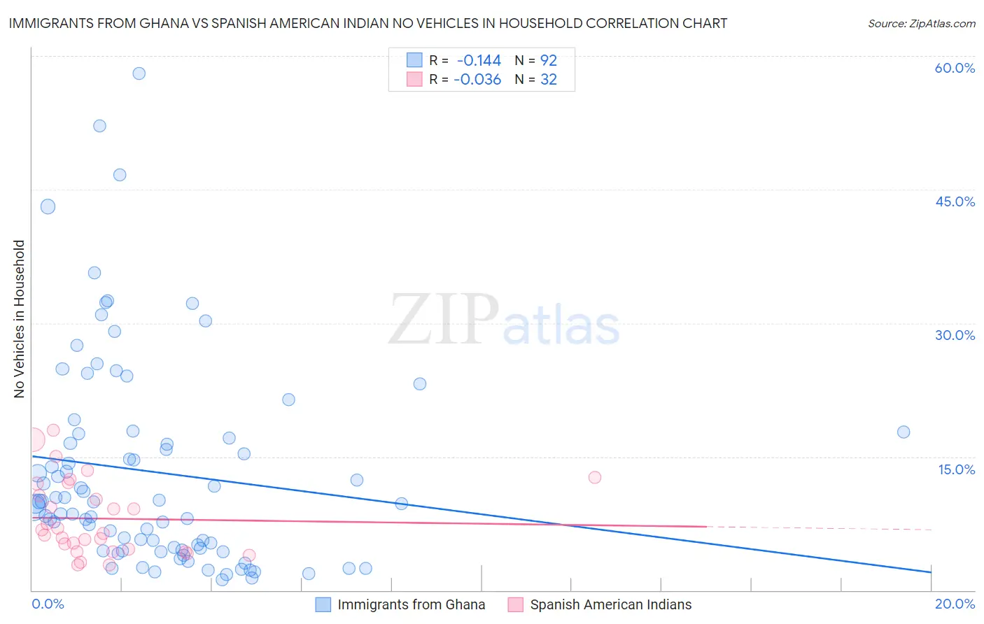 Immigrants from Ghana vs Spanish American Indian No Vehicles in Household