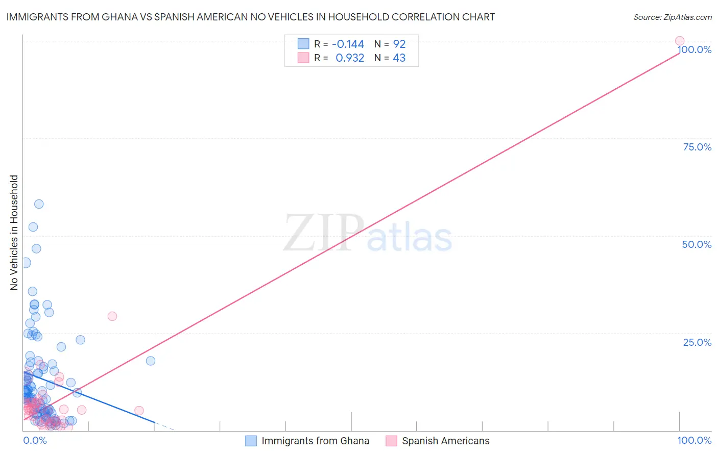 Immigrants from Ghana vs Spanish American No Vehicles in Household