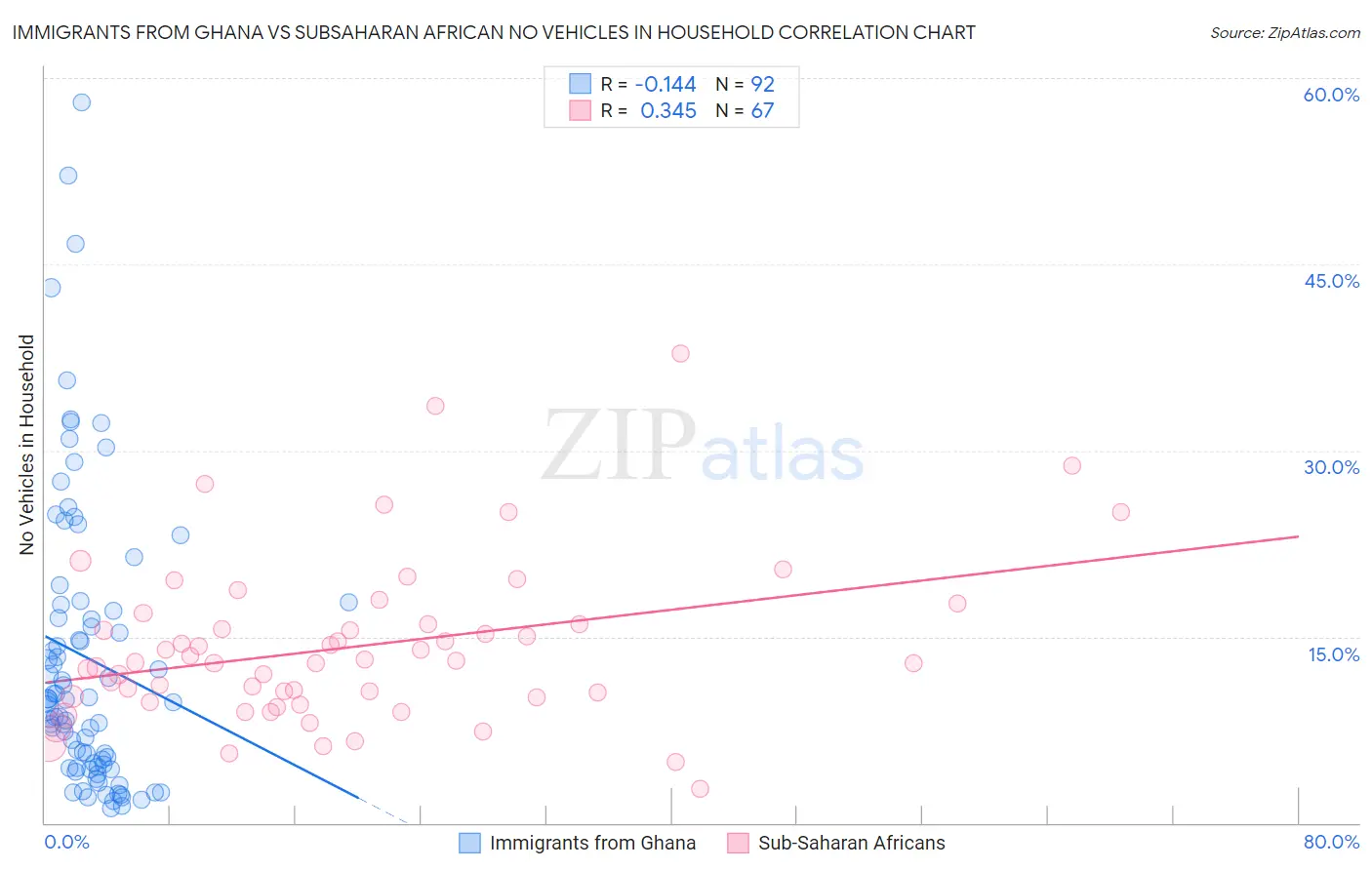 Immigrants from Ghana vs Subsaharan African No Vehicles in Household