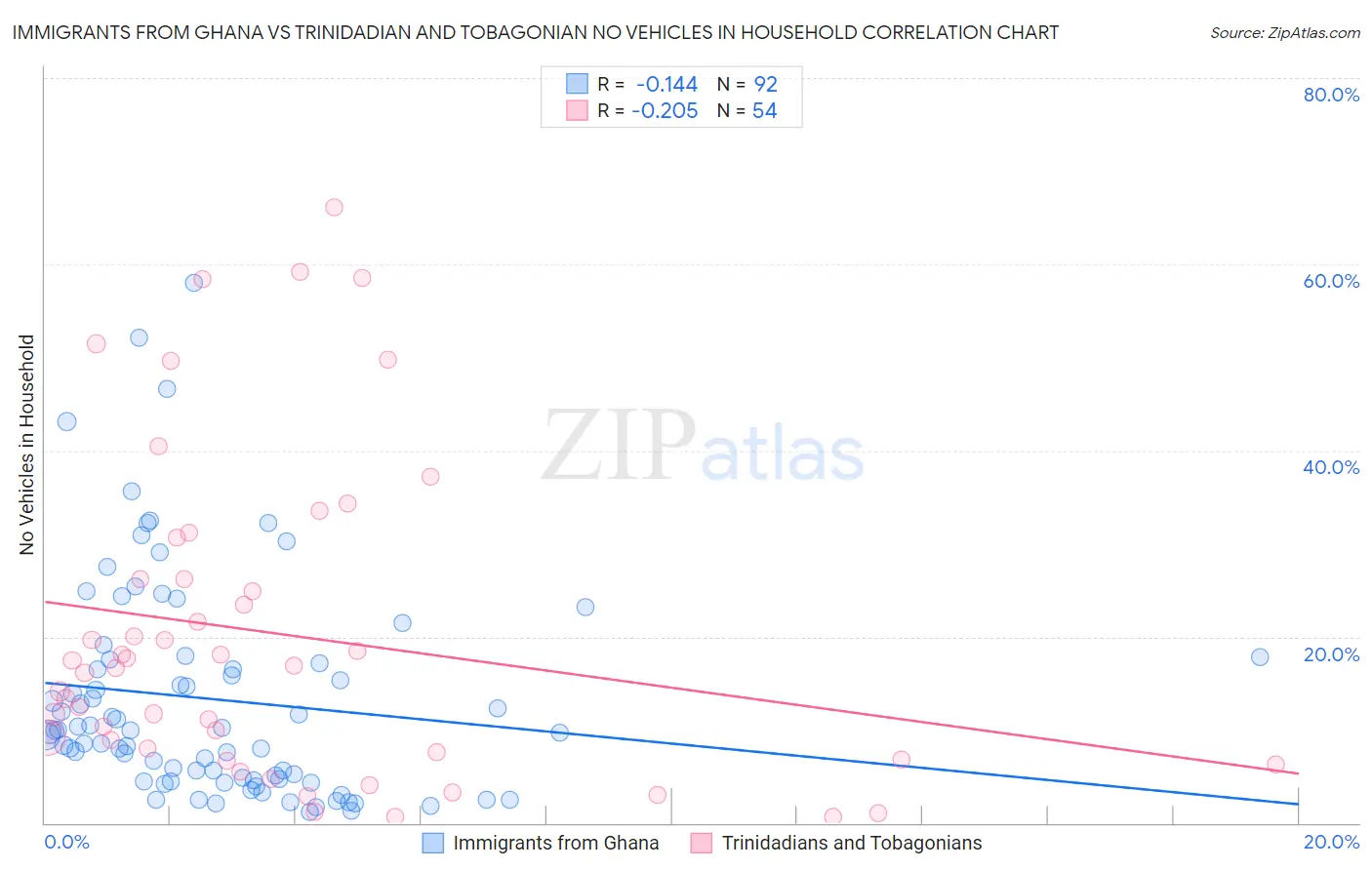 Immigrants from Ghana vs Trinidadian and Tobagonian No Vehicles in Household