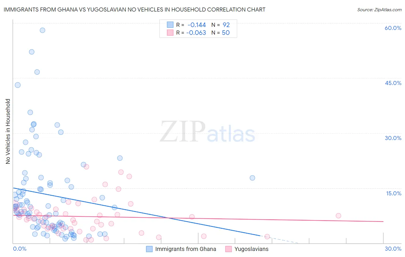 Immigrants from Ghana vs Yugoslavian No Vehicles in Household