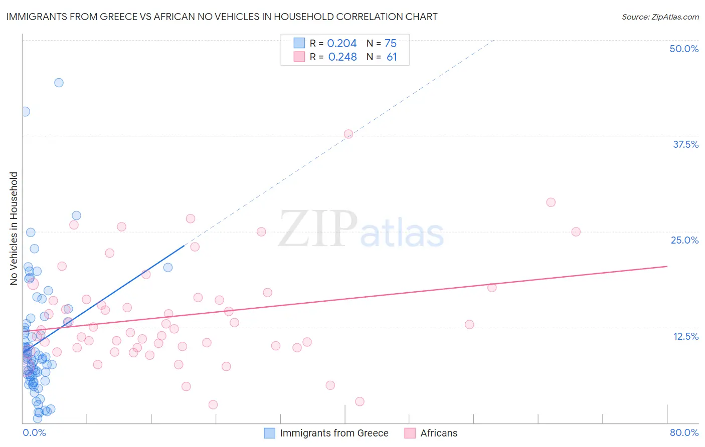 Immigrants from Greece vs African No Vehicles in Household