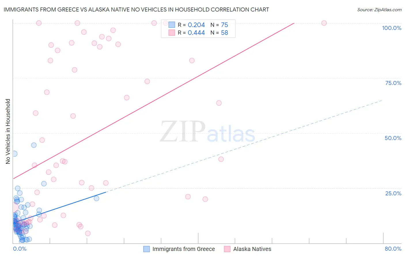 Immigrants from Greece vs Alaska Native No Vehicles in Household