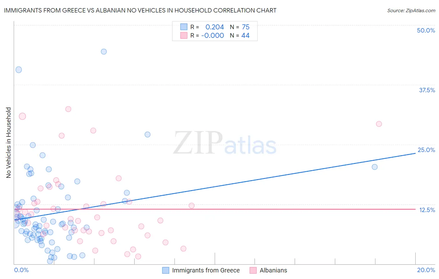 Immigrants from Greece vs Albanian No Vehicles in Household