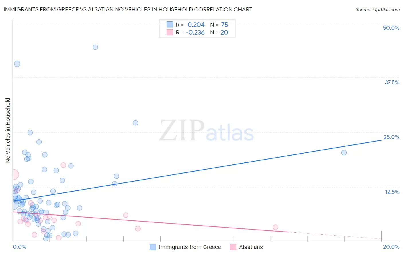 Immigrants from Greece vs Alsatian No Vehicles in Household