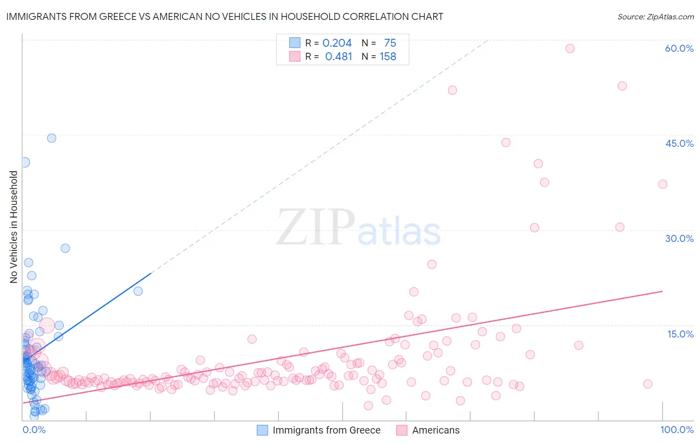 Immigrants from Greece vs American No Vehicles in Household