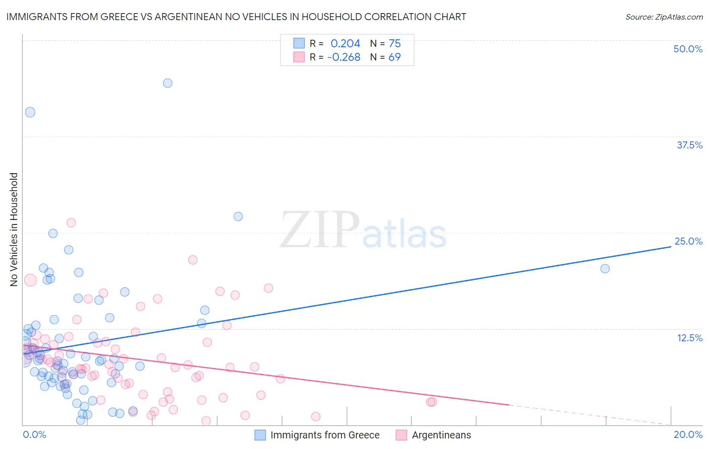 Immigrants from Greece vs Argentinean No Vehicles in Household