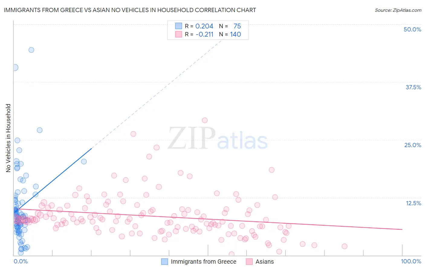 Immigrants from Greece vs Asian No Vehicles in Household