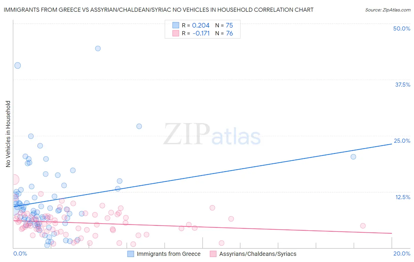 Immigrants from Greece vs Assyrian/Chaldean/Syriac No Vehicles in Household
