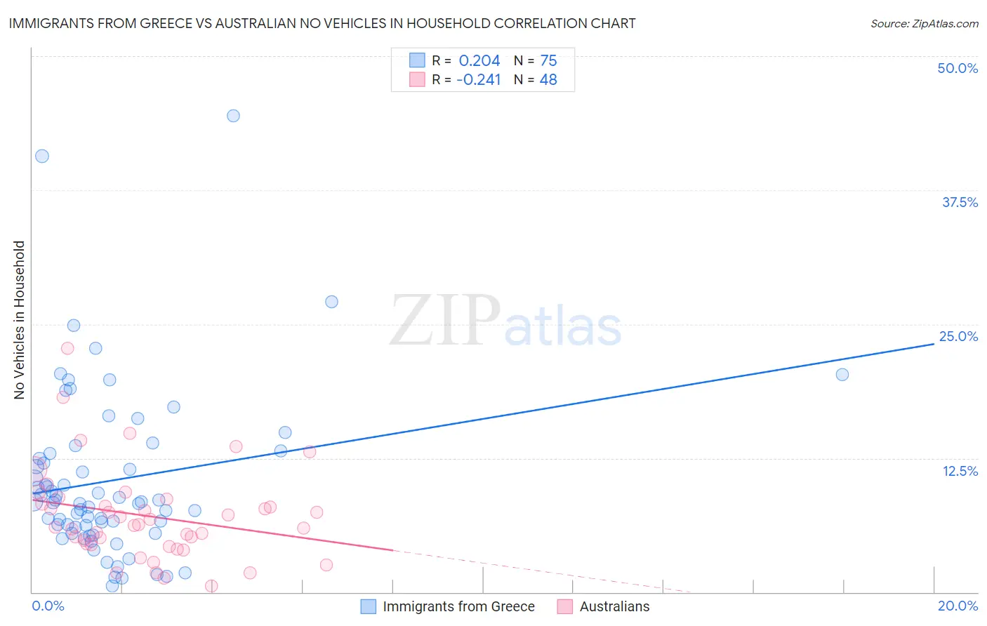 Immigrants from Greece vs Australian No Vehicles in Household