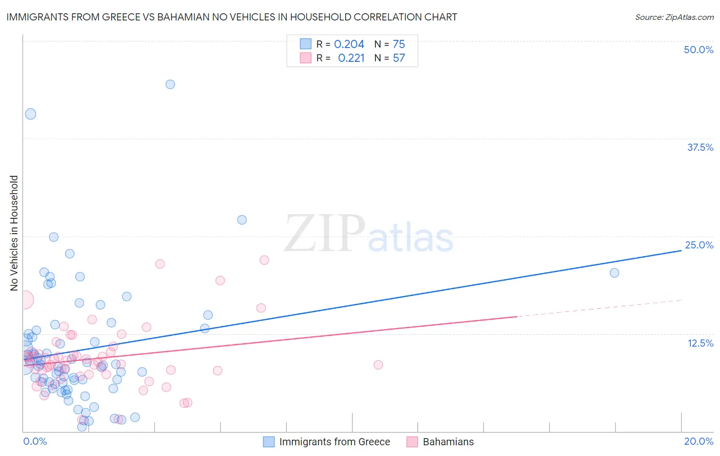 Immigrants from Greece vs Bahamian No Vehicles in Household