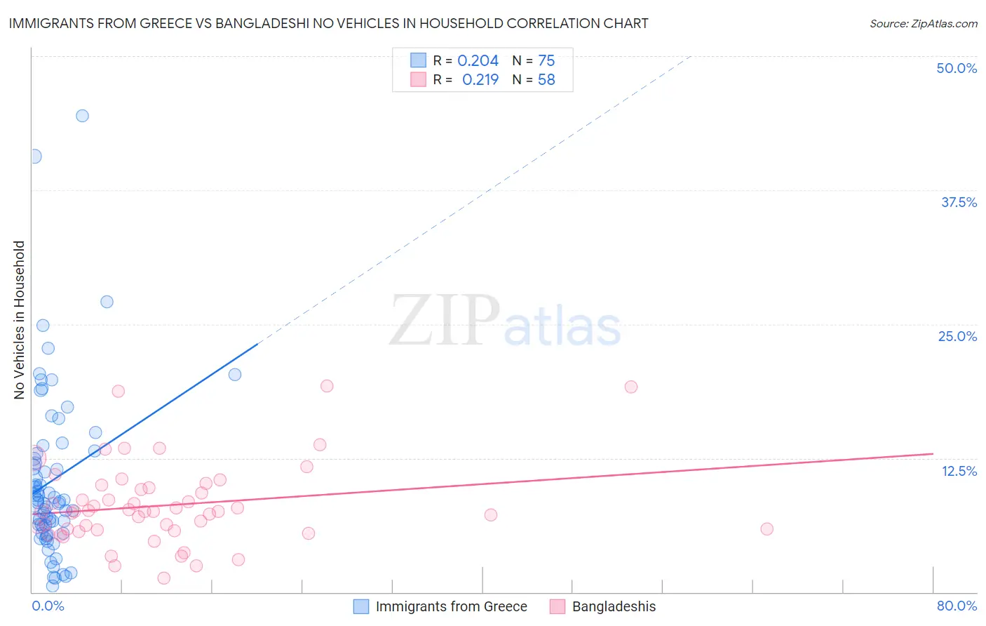 Immigrants from Greece vs Bangladeshi No Vehicles in Household