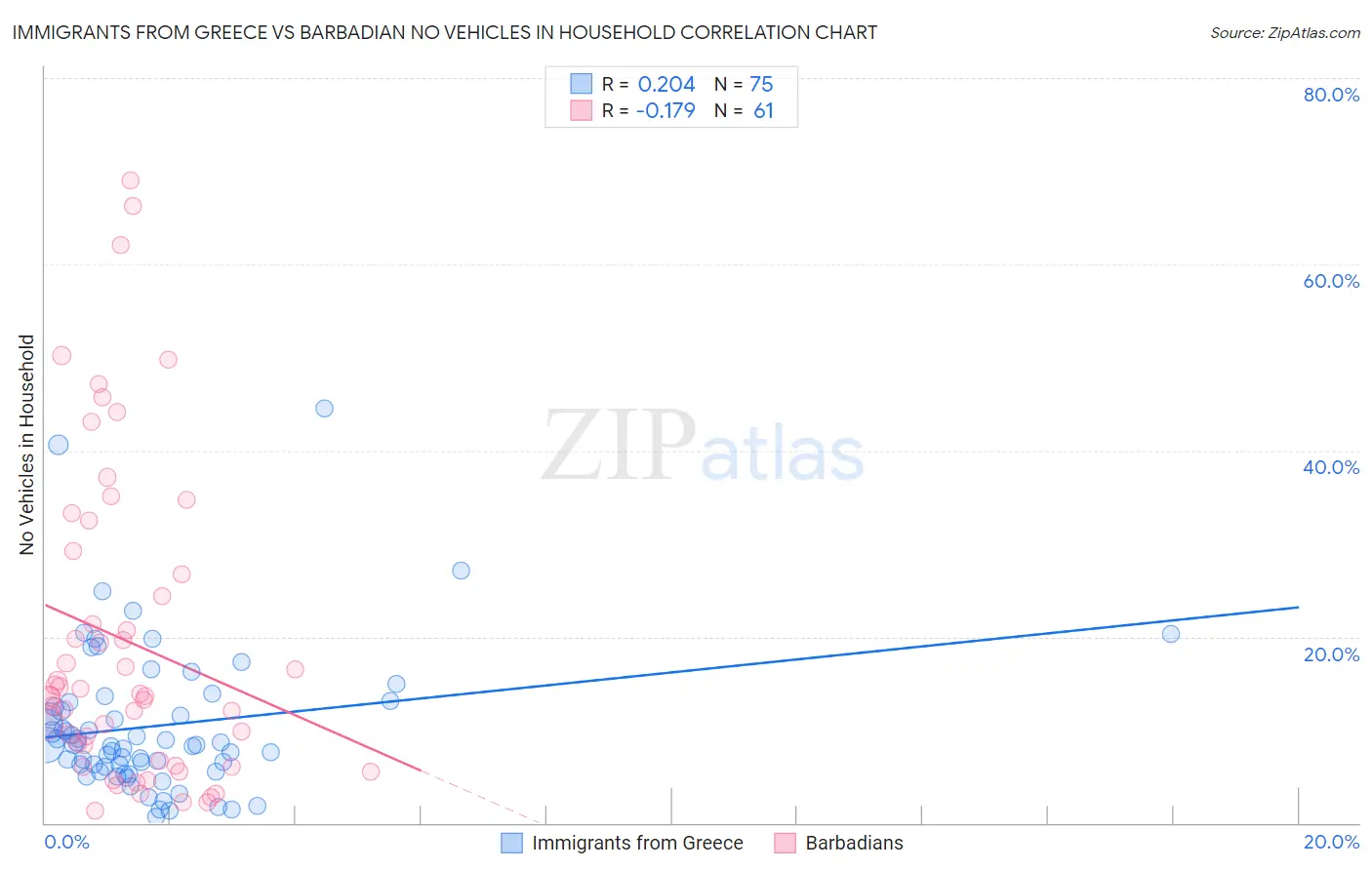 Immigrants from Greece vs Barbadian No Vehicles in Household