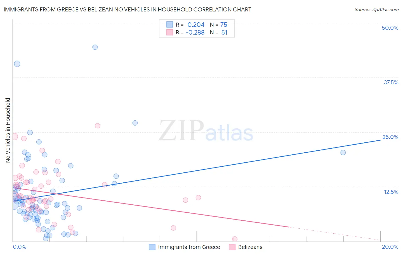 Immigrants from Greece vs Belizean No Vehicles in Household