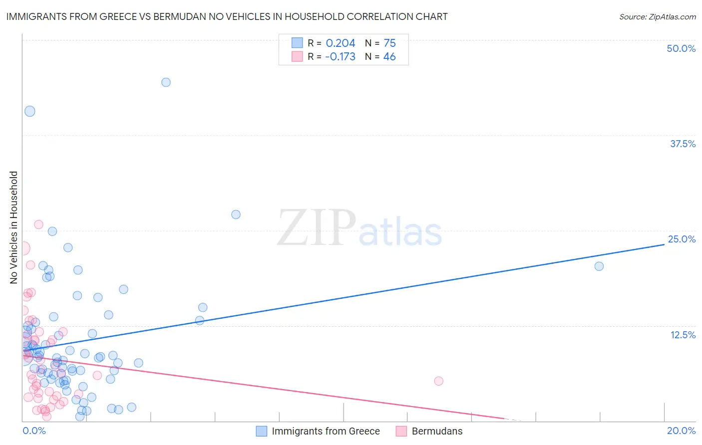 Immigrants from Greece vs Bermudan No Vehicles in Household