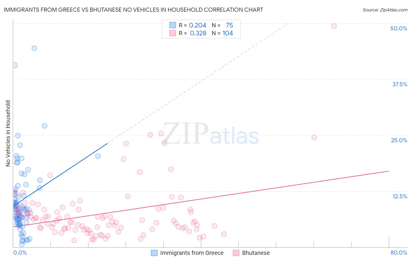 Immigrants from Greece vs Bhutanese No Vehicles in Household