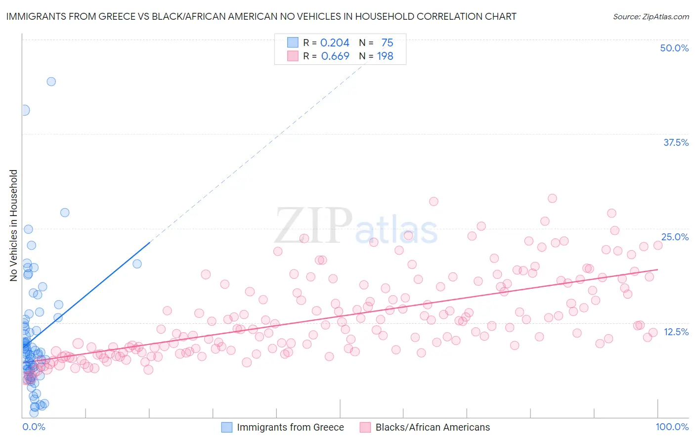 Immigrants from Greece vs Black/African American No Vehicles in Household