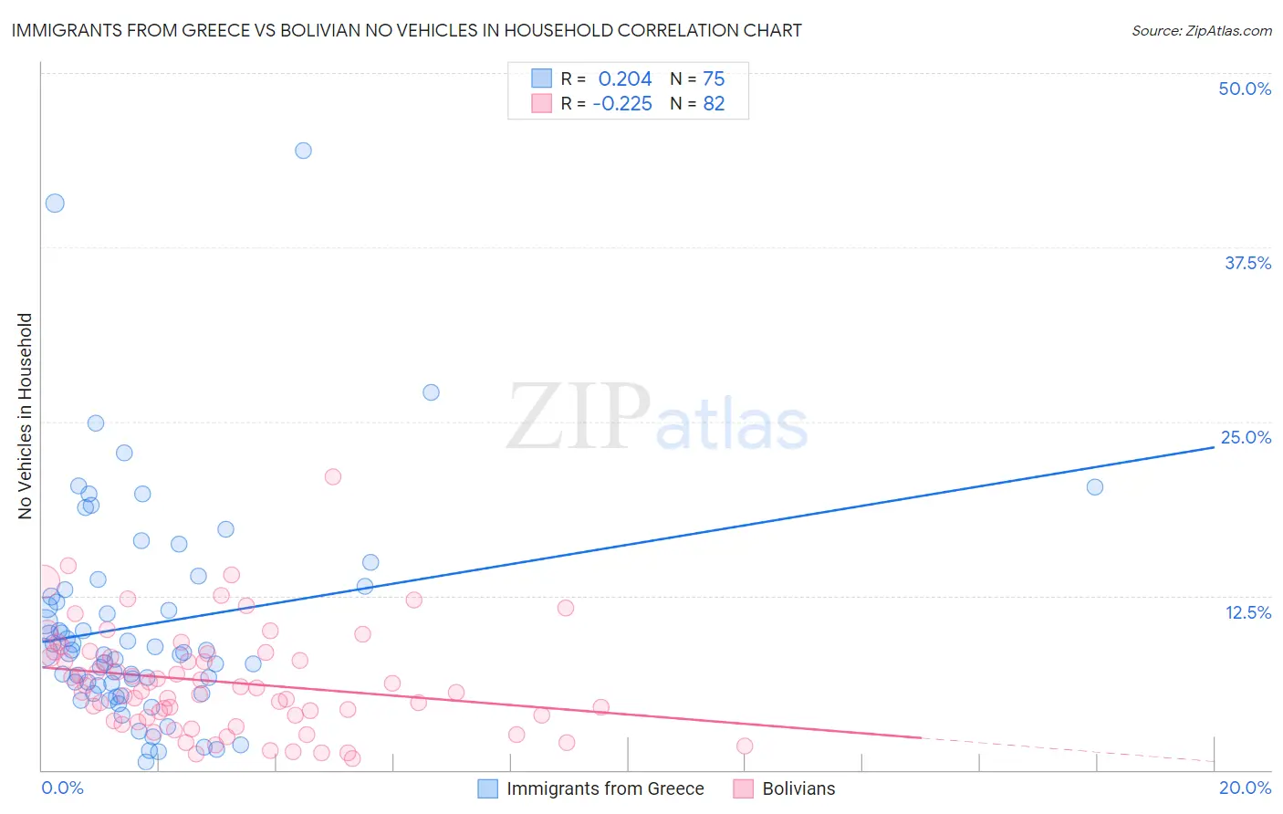 Immigrants from Greece vs Bolivian No Vehicles in Household