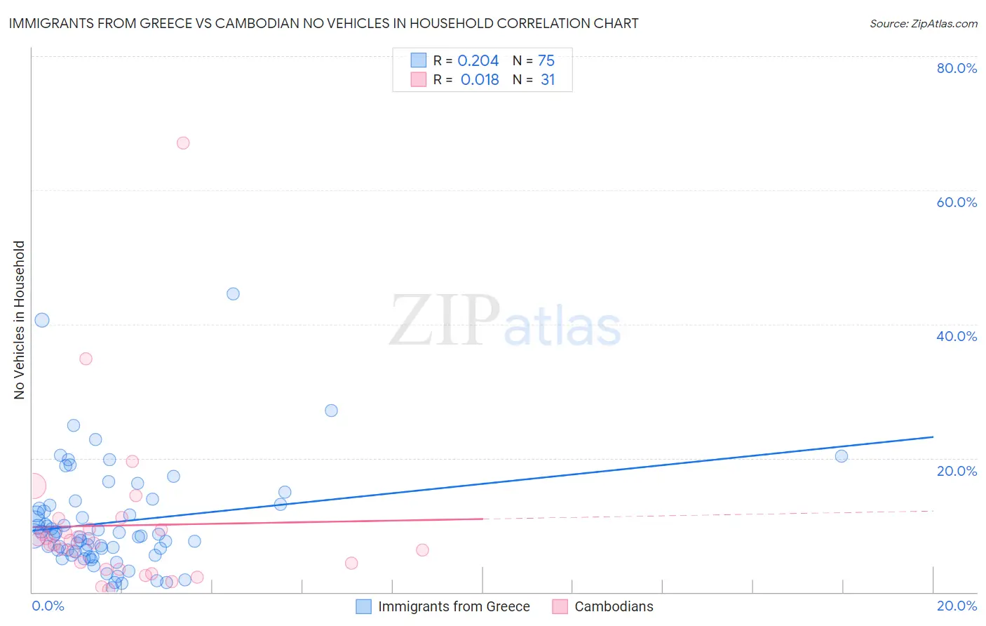 Immigrants from Greece vs Cambodian No Vehicles in Household