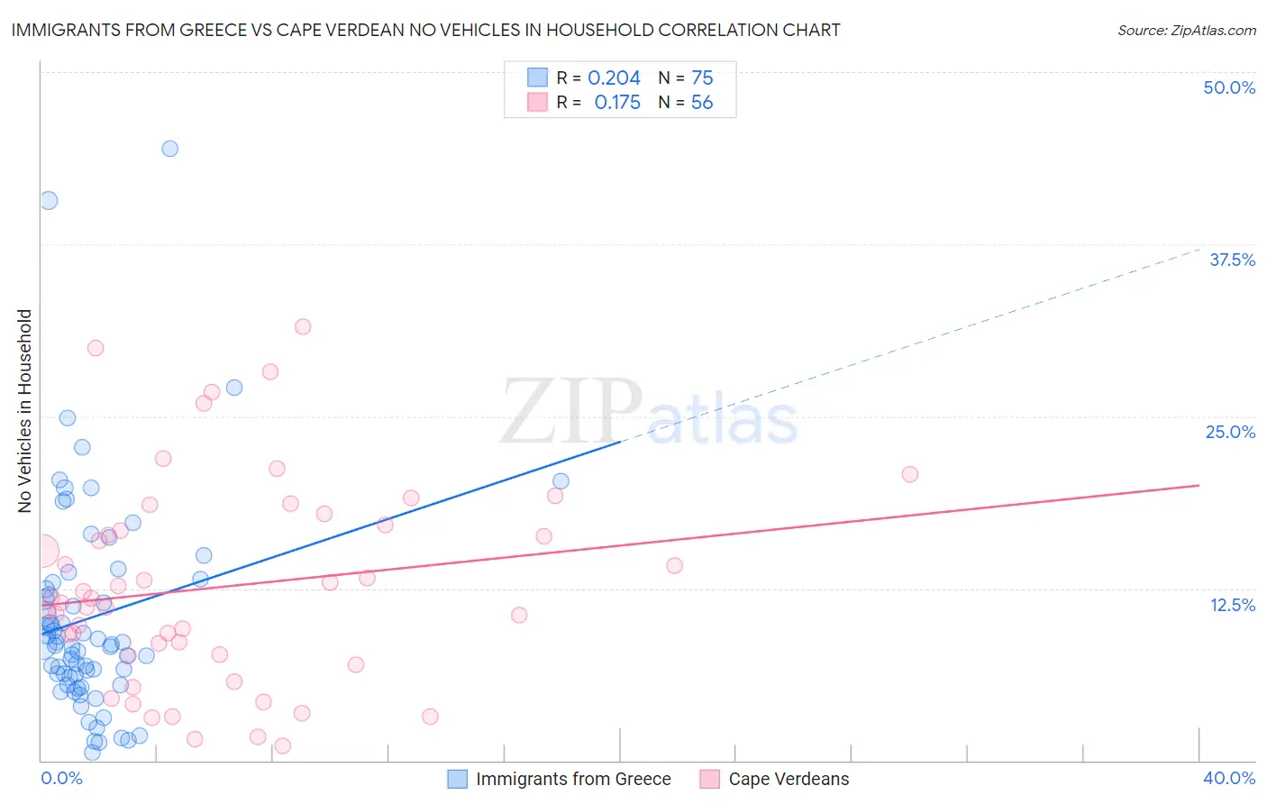 Immigrants from Greece vs Cape Verdean No Vehicles in Household