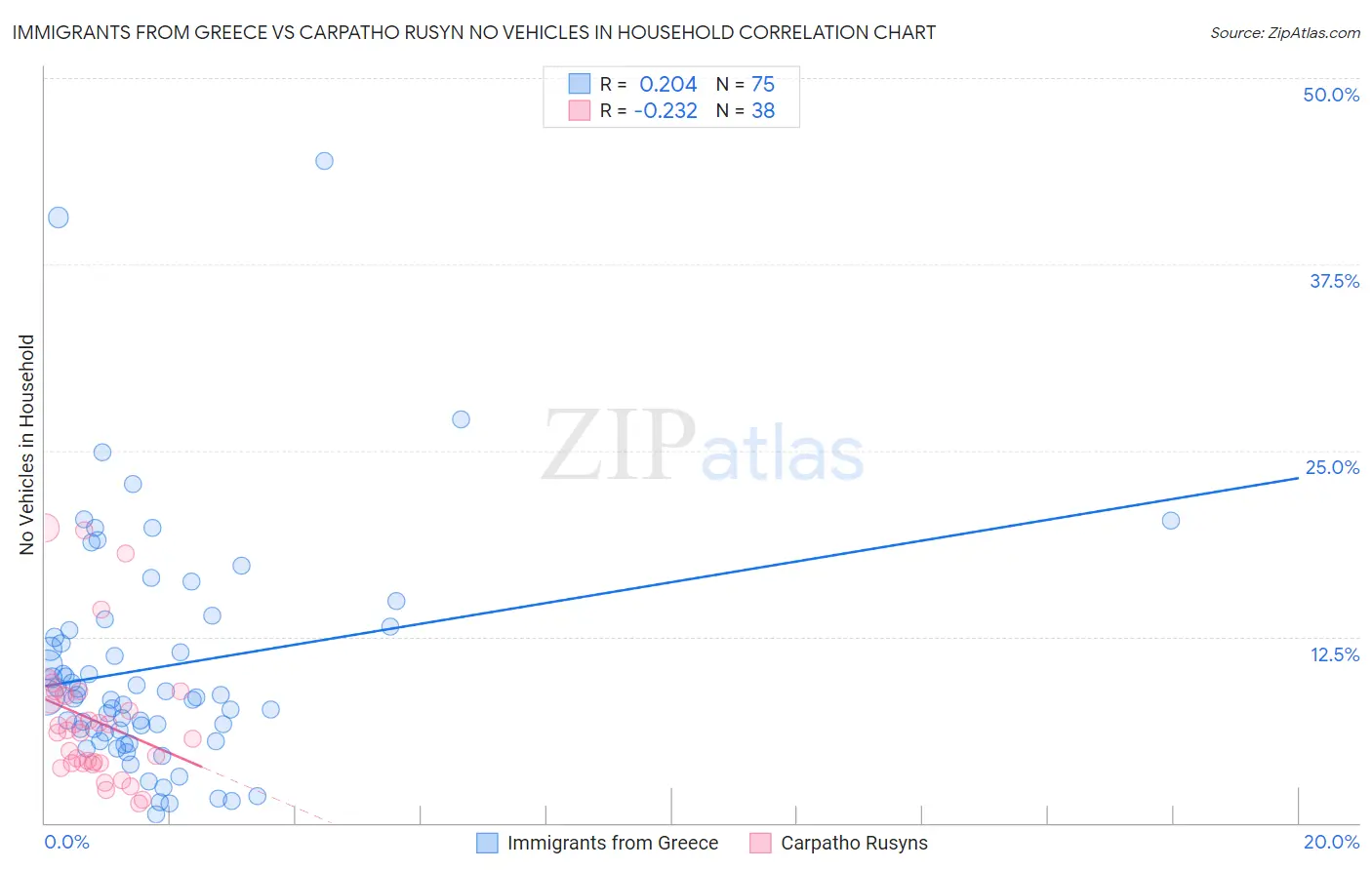 Immigrants from Greece vs Carpatho Rusyn No Vehicles in Household