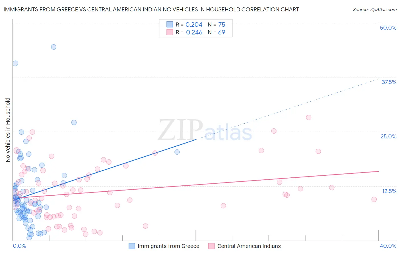 Immigrants from Greece vs Central American Indian No Vehicles in Household