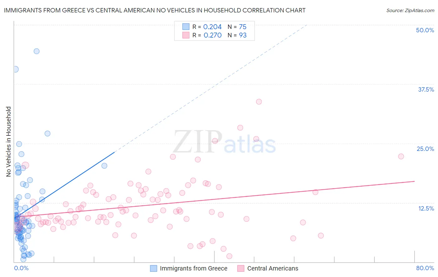 Immigrants from Greece vs Central American No Vehicles in Household