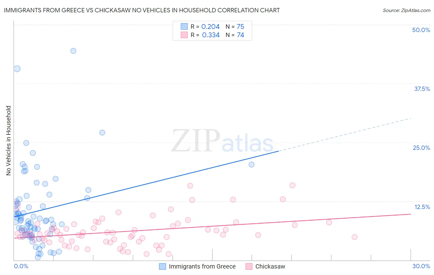 Immigrants from Greece vs Chickasaw No Vehicles in Household