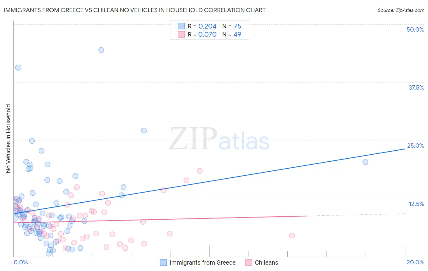 Immigrants from Greece vs Chilean No Vehicles in Household