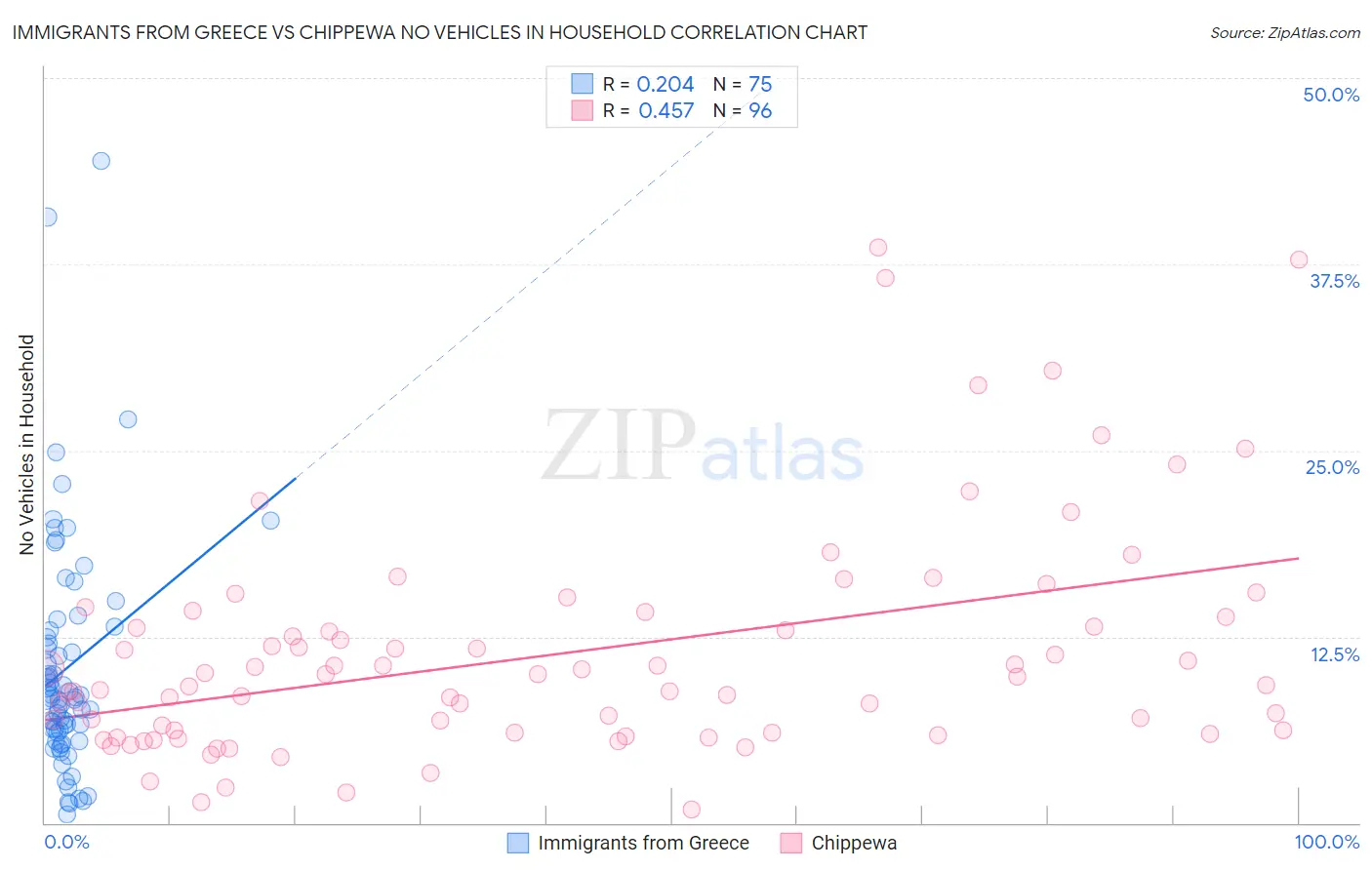 Immigrants from Greece vs Chippewa No Vehicles in Household